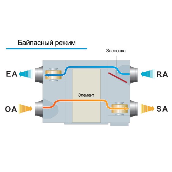 HRV (Вентиляционная система с рекуперацией тепла)